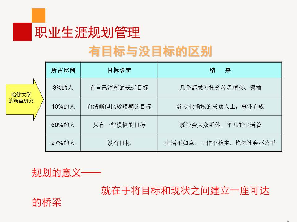 《职业生涯规划管理》PPT课件分享（28P）