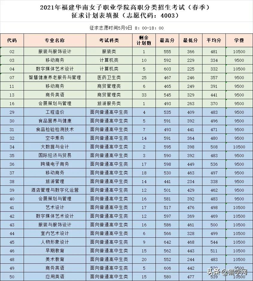福建高职分类考试！查分了！你被录取了吗