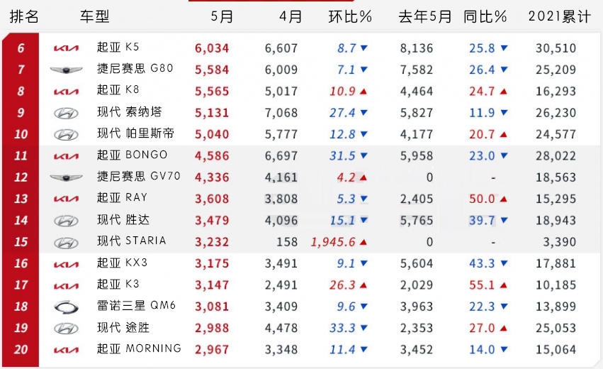 「韩系动向388」2021年5月韩国车市销量排行，起亚嘉华MPV夺冠