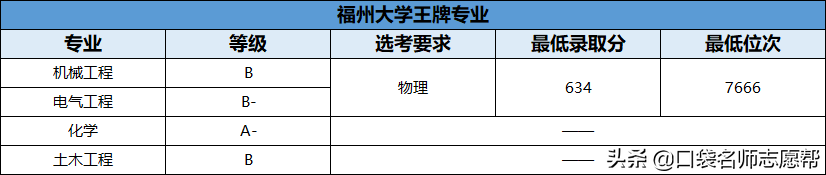 70所211大学王牌专业大汇总，就业发展不输985