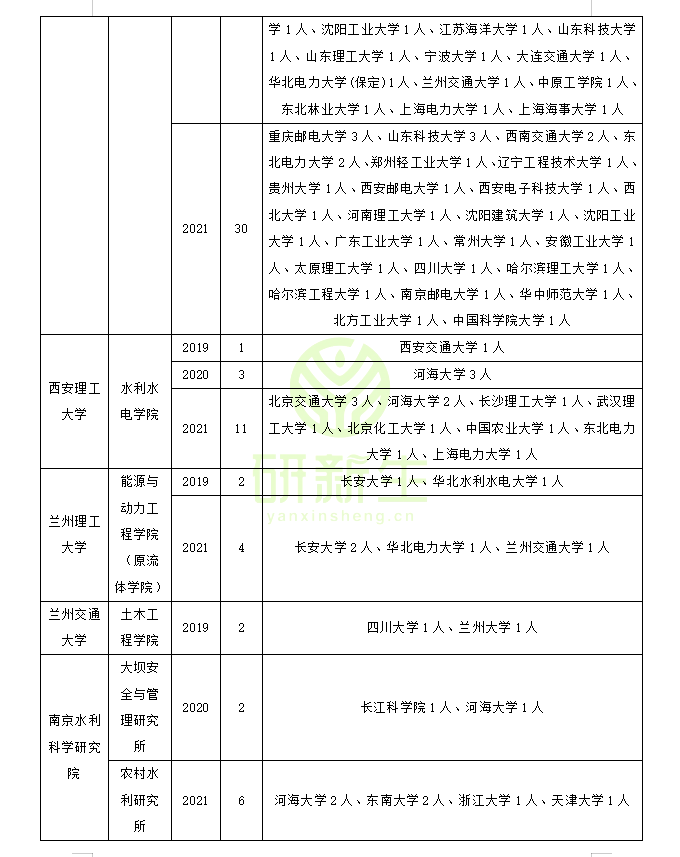水利水电工程调剂：调剂方法和常识、近三年接受调剂院校汇总