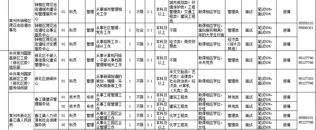 2019年上半年常州市、区属事业单位统考招聘114人公告