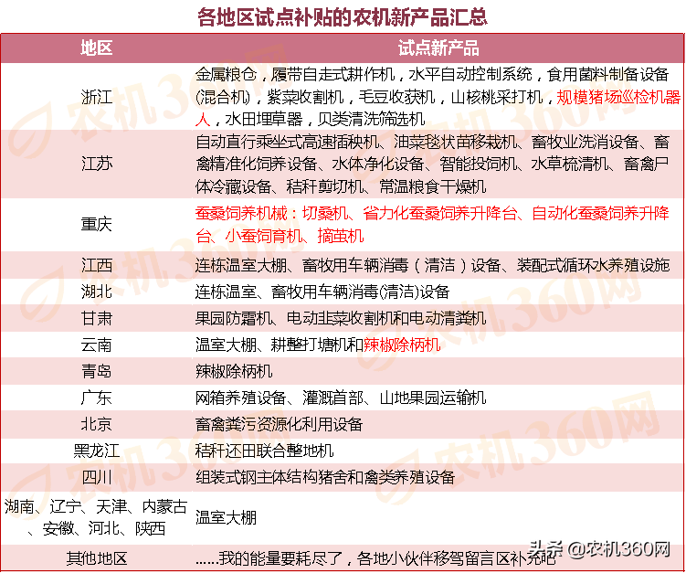 盤(pán)點(diǎn) | 各地區(qū)試點(diǎn)補(bǔ)貼農(nóng)機(jī)新產(chǎn)品，如何解決“衣食”大事？