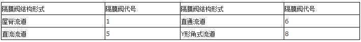 你知道吗？阀门上的编号、字母、数字都代表了什么？