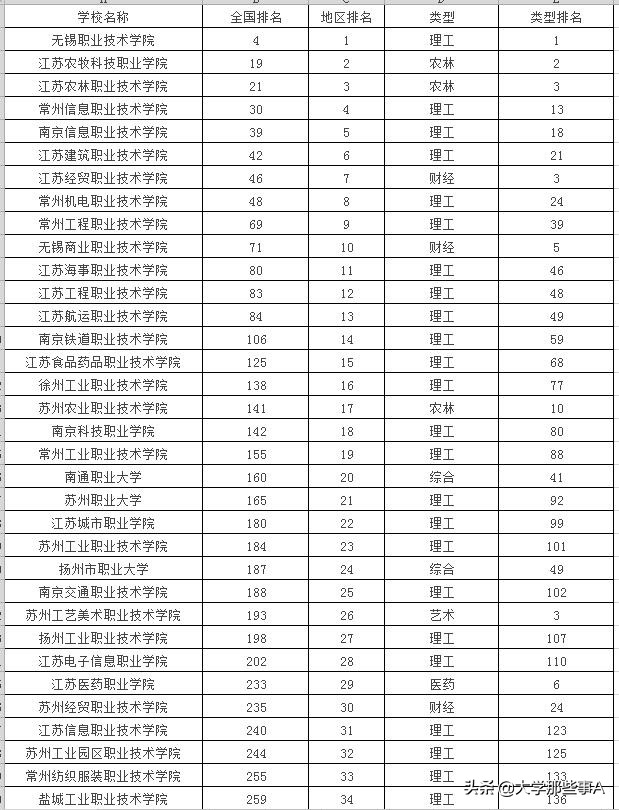 2021年江苏省大学排名，南京师范大学位居第五