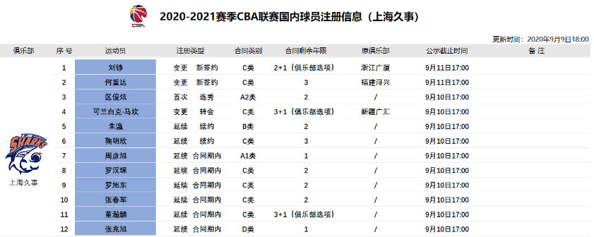 cba刘晓宇在哪支球队(CBA公布七支球队注册信息：刘铮正式加盟上海 刘晓宇续约首钢)