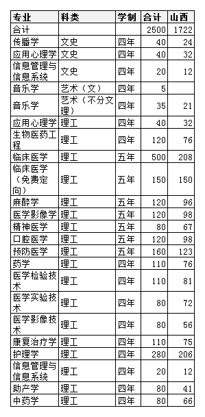 长治医学院2020年招生计划，2019年分专业录取分数