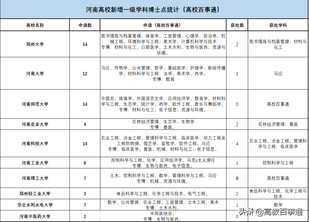 2021河南高校申博结果（一）——两所高校成亮点