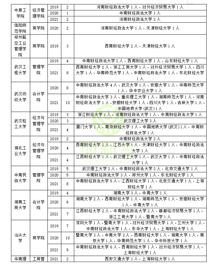 会计学专业调剂指南：含调剂常识，调剂录取情况及调剂方法