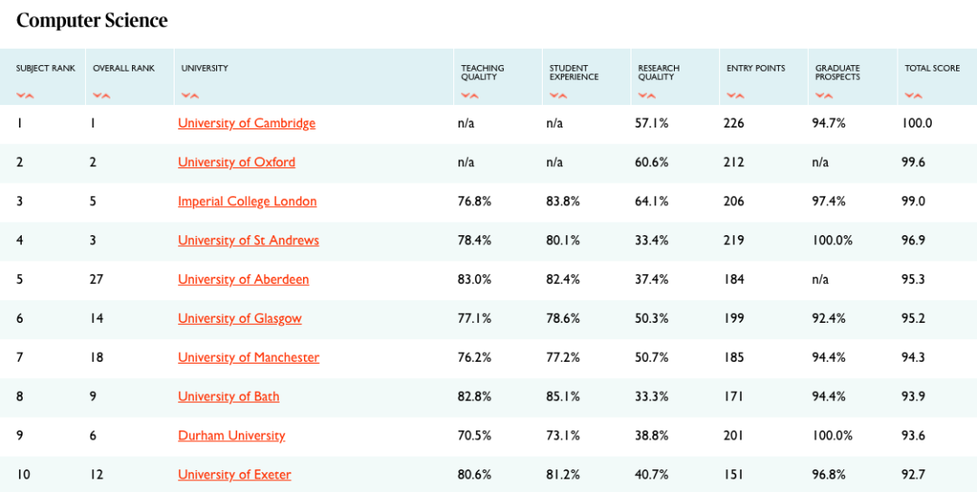 最全解析2021TIMES英国大学排名！这些大学开挂了？