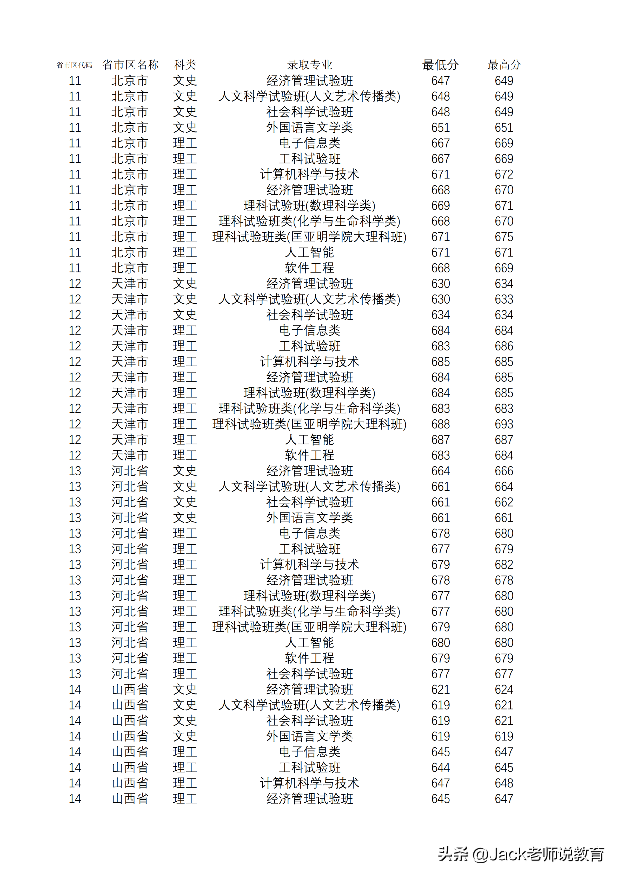 2019年南京大学 本科专业录取分数线「江苏&全国」