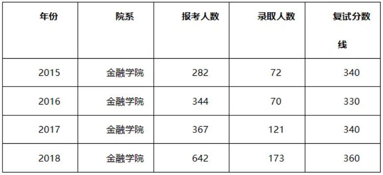 南开大学金融专硕考试科目及参考书目推荐