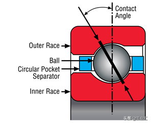行业资讯丨轴承预紧力：这是什么，为什么重要？