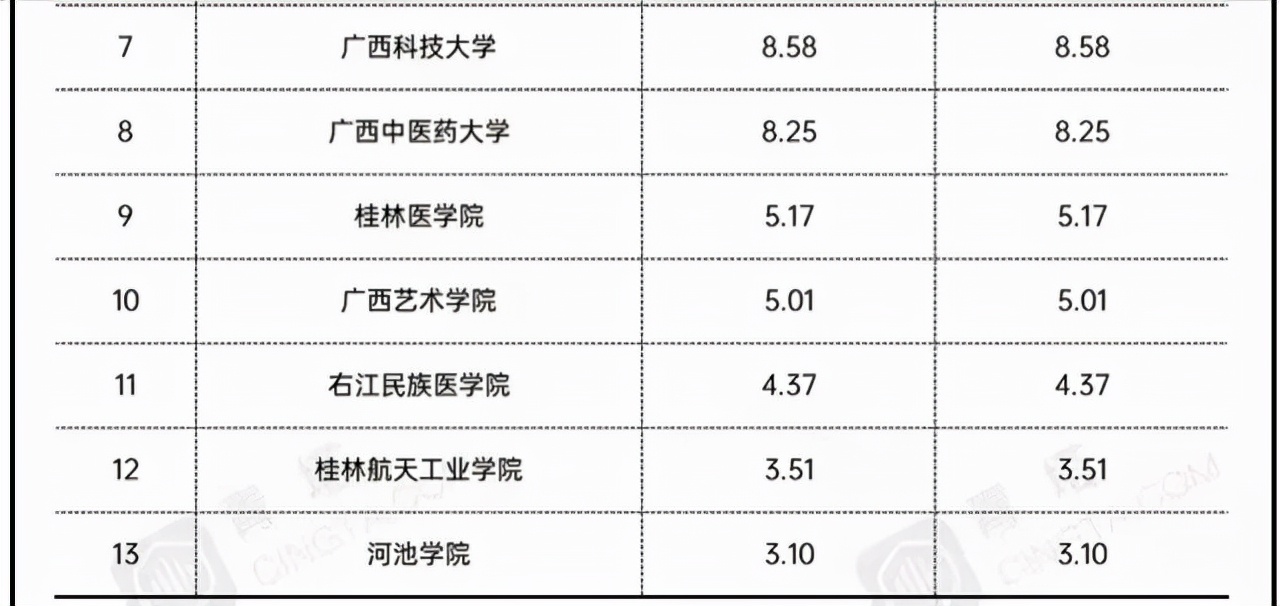 2021广西地方高校经费排名：5所大学超10亿，广西师范大学居第二