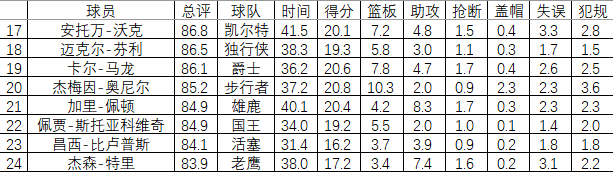 2003年nba巨星有哪些(NBA2002-2003赛季NBA前24名球员排名及评分，麦迪第一，科比第三)