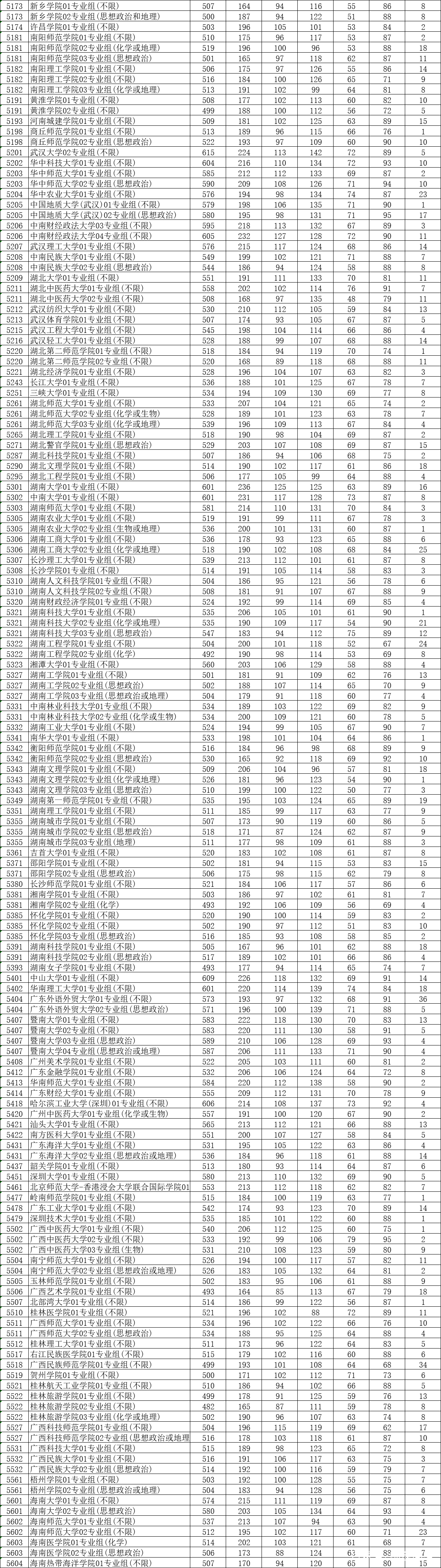 2021年江苏省高考本科批次投档表历史等科目