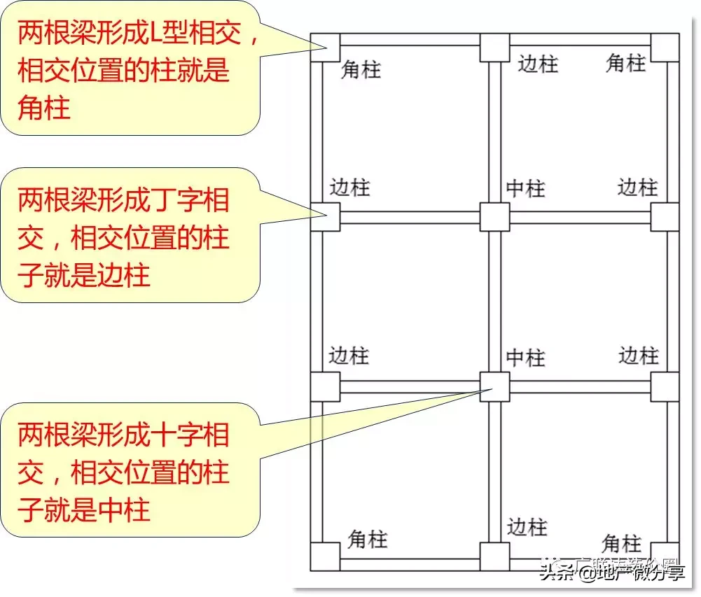 教科式超全总结：手把手教你算准顶层柱子钢筋