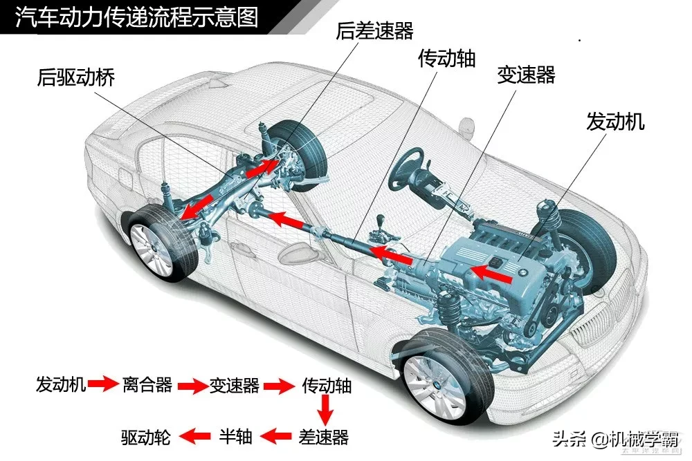 汽车传动系统结构解析，直观易懂