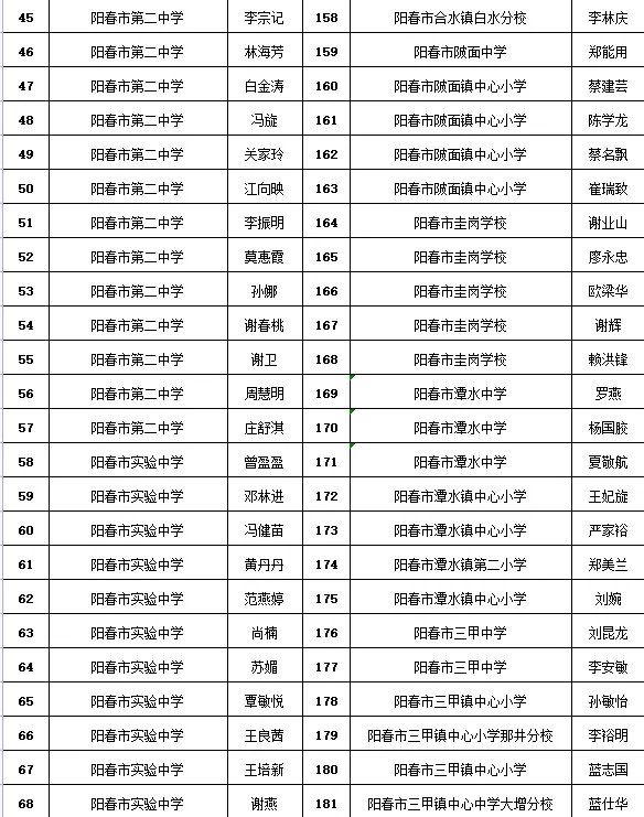 ycqq阳春本地招聘（阳春拟认定225名优秀教师）