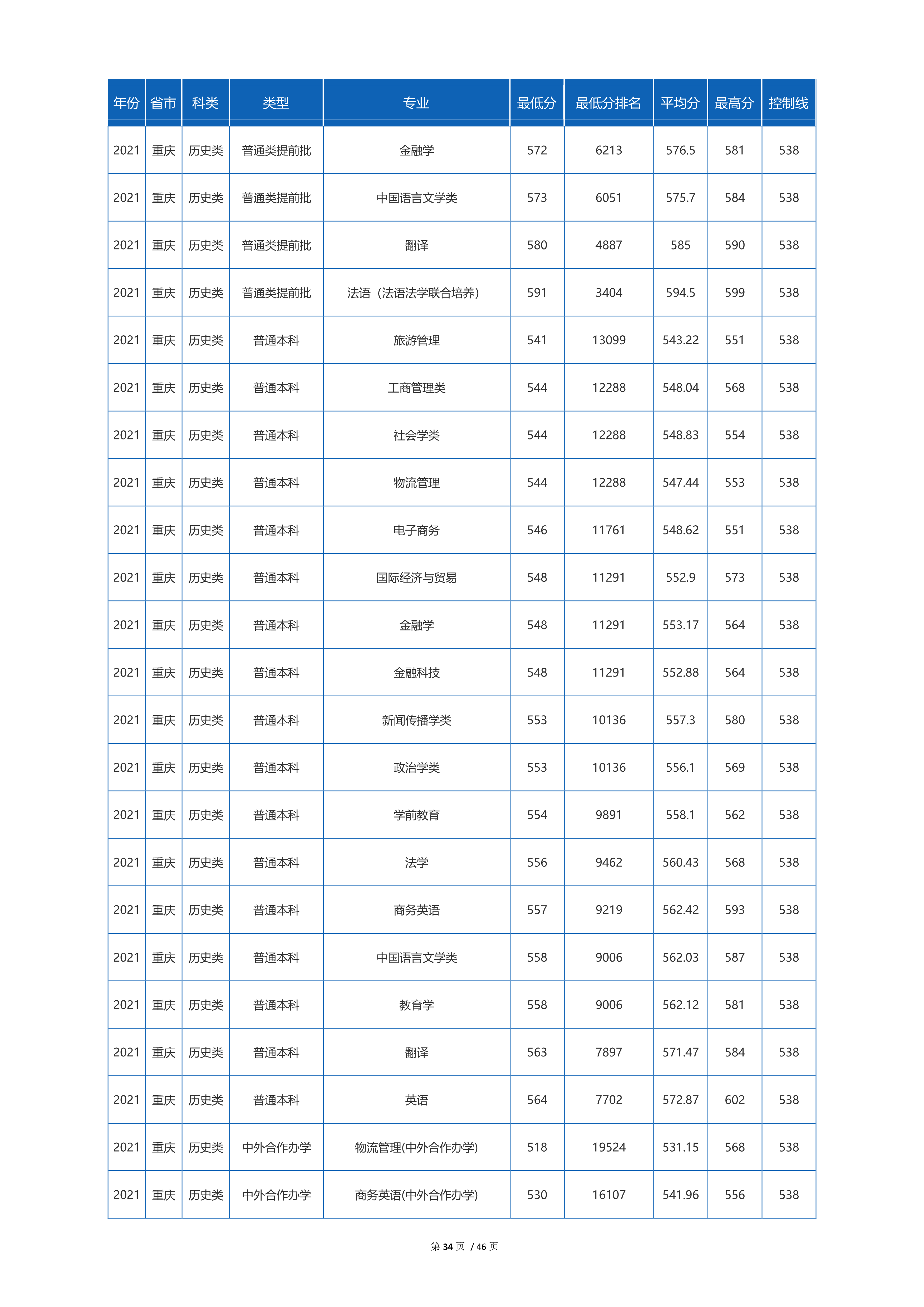 2022高考：四川外国语大学2021年在各省市招生的专业录取分数线