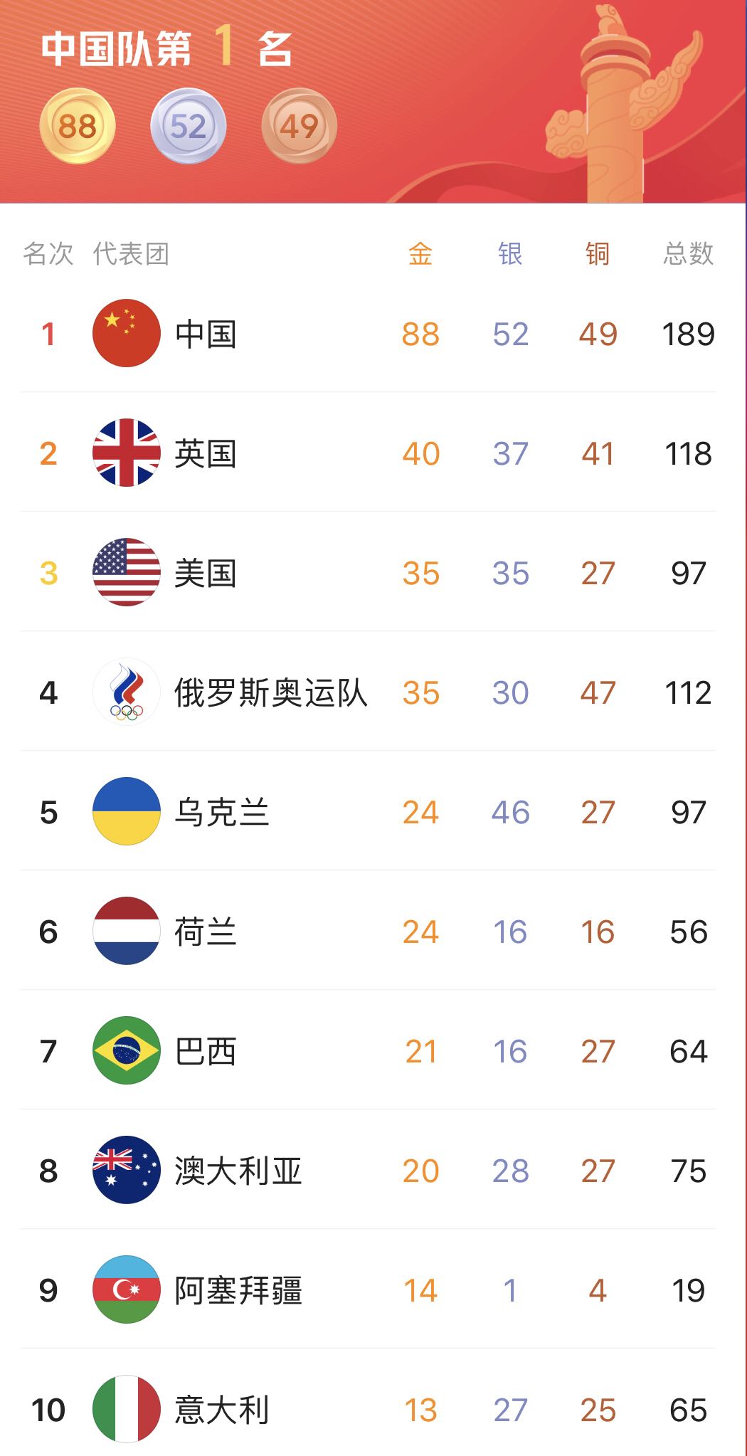 2021东京残奥会奖牌榜排名最终版 中国获奖金牌数+名单