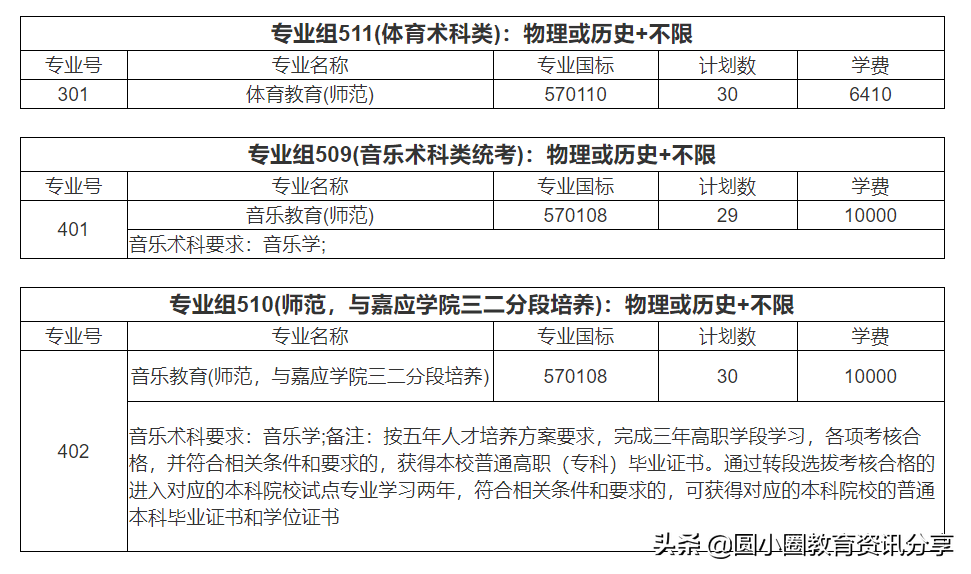 河源职业技术学院2021年夏季高考在广东的招生计划汇总