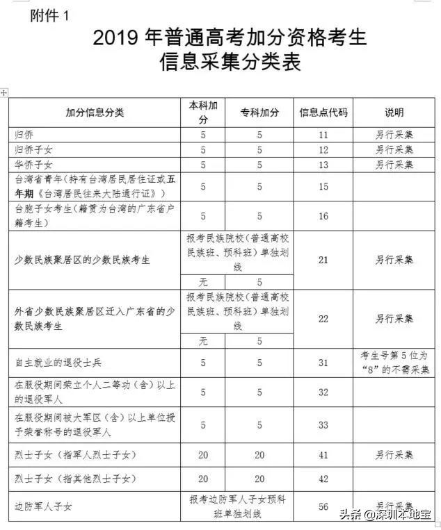 热搜！安徽省2022年取消少数民族高考加分！广东呢？