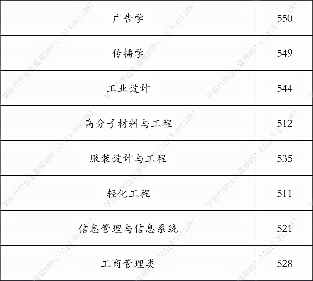 北京服装学院分数线（北京服装学院2021年在河北录取分数线）