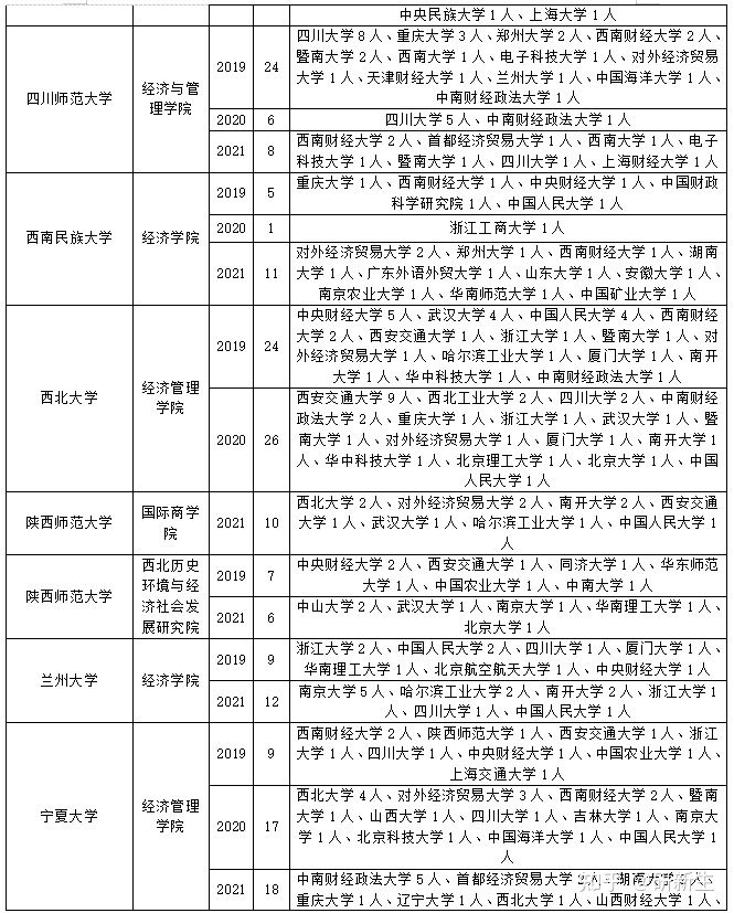 「调剂干货」理论经济学考研调剂，看完你就懂了