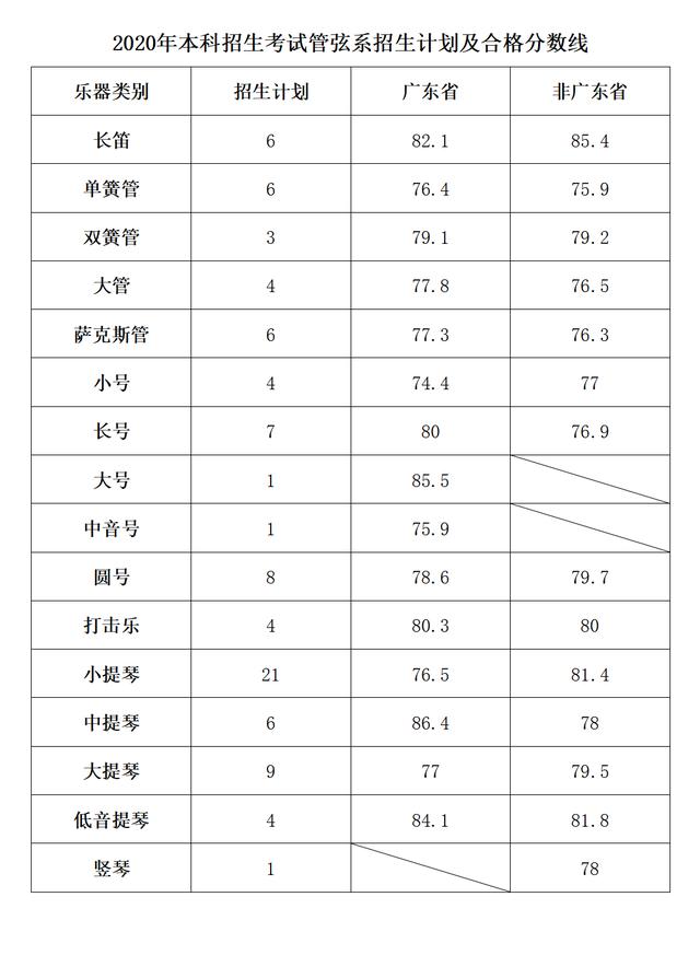 星海音乐学院2018-2020在全国各专业招生计划及合格线