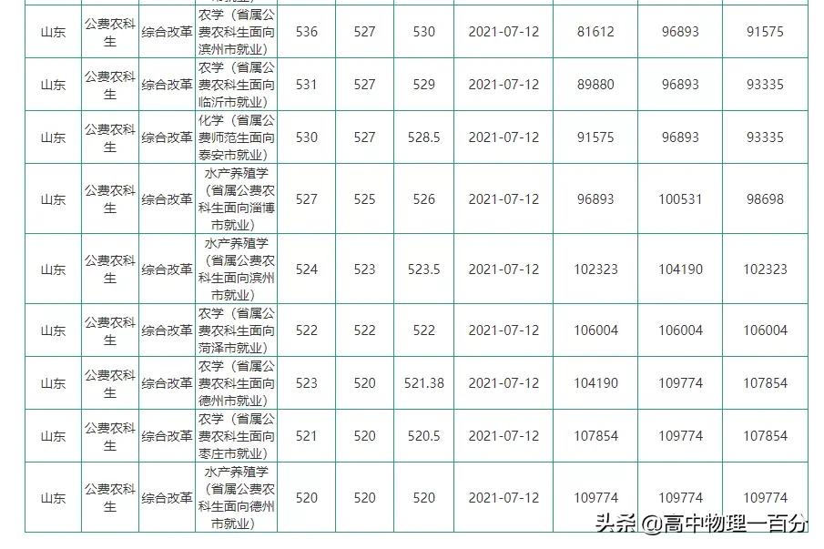 2021山东本科提前批投档分数线汇总
