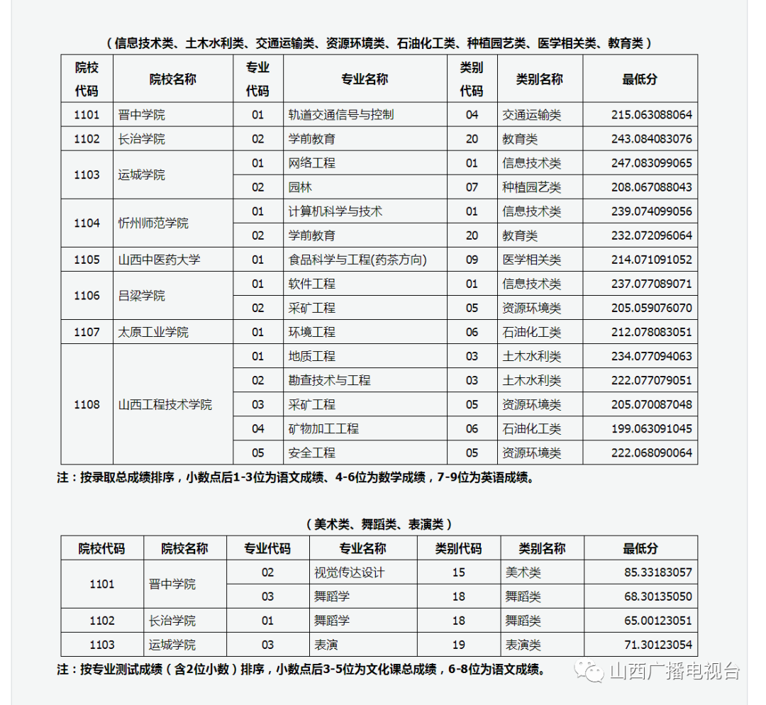 专升本！！山西公布三个投档线