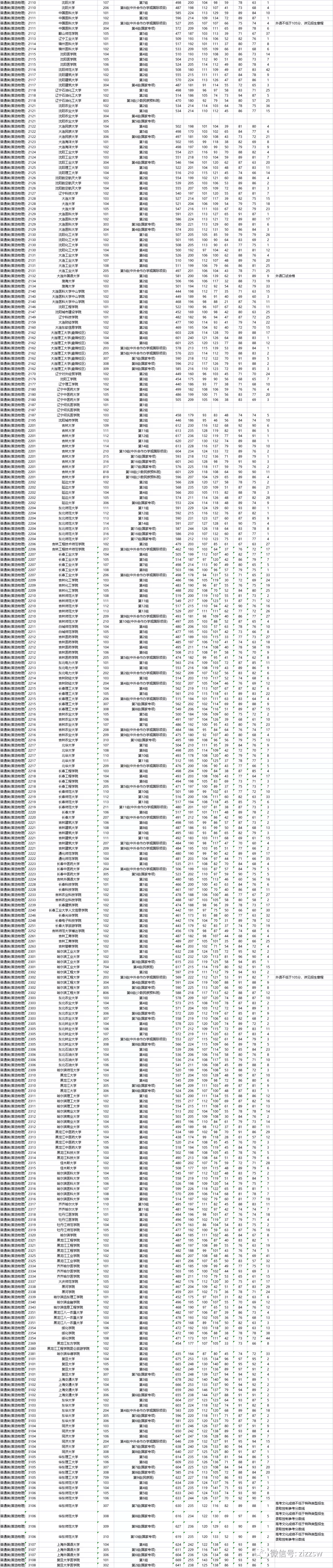 重磅！湖南2021高考本科批次院校投档、录取分数线公布