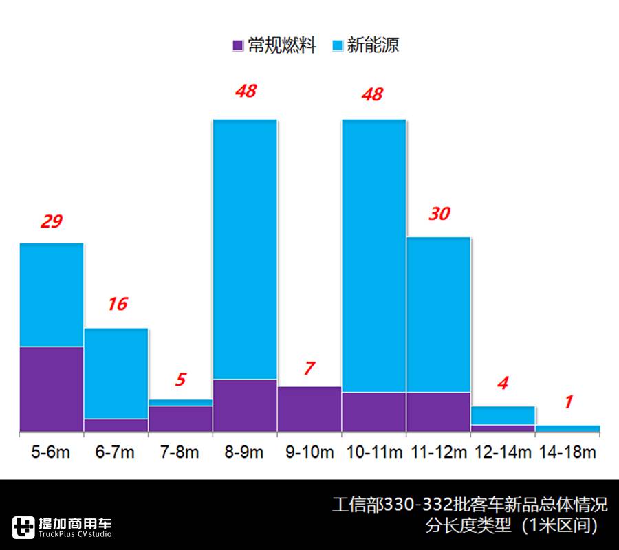 合三为一、加速复工、持续转暖，330-332批客车公告分析中篇