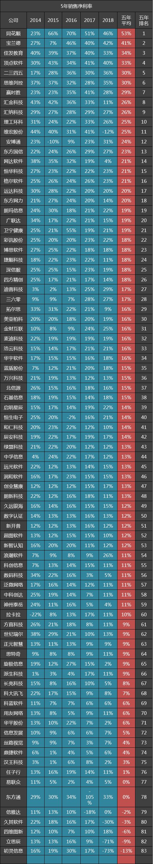 83家软件公司五年毛利率排名：深信服第12名，科大讯飞第54名