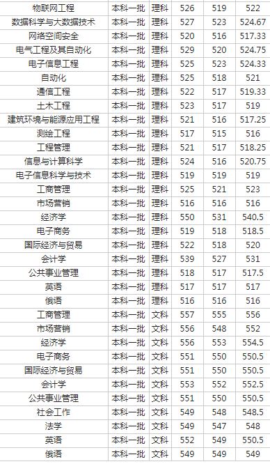 西南石油大学2018各省录取分数线