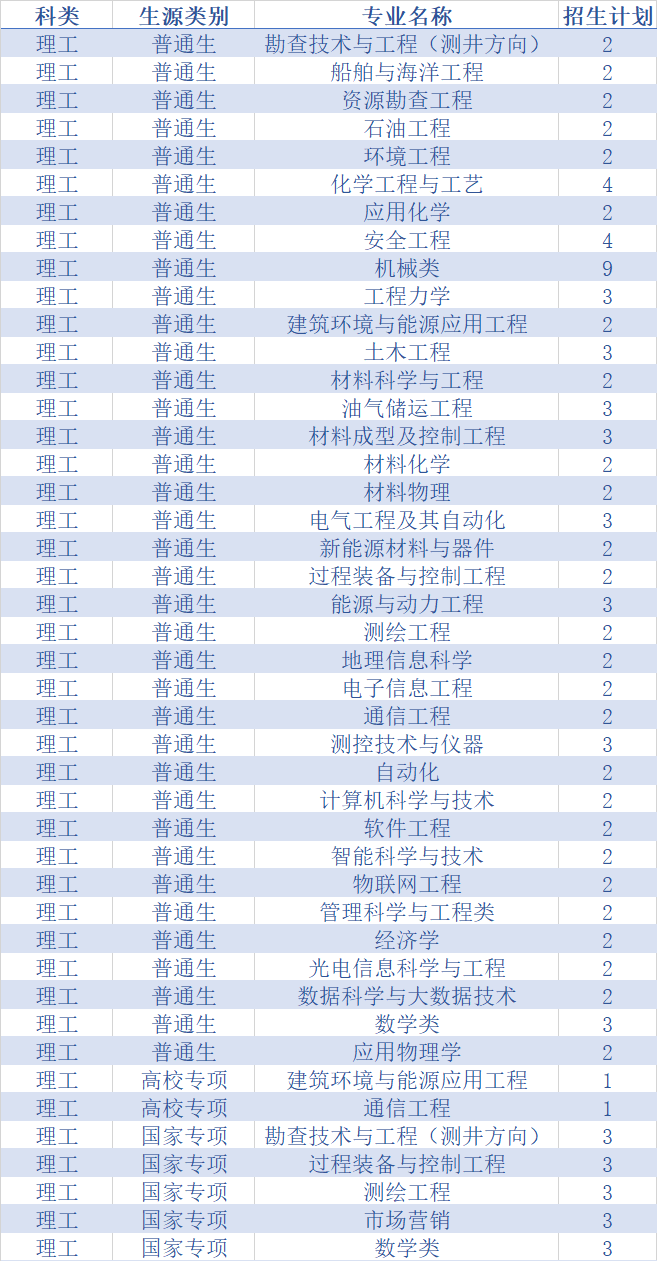 权威发布！中国石油大学（华东）2020年分省分专业招生计划
