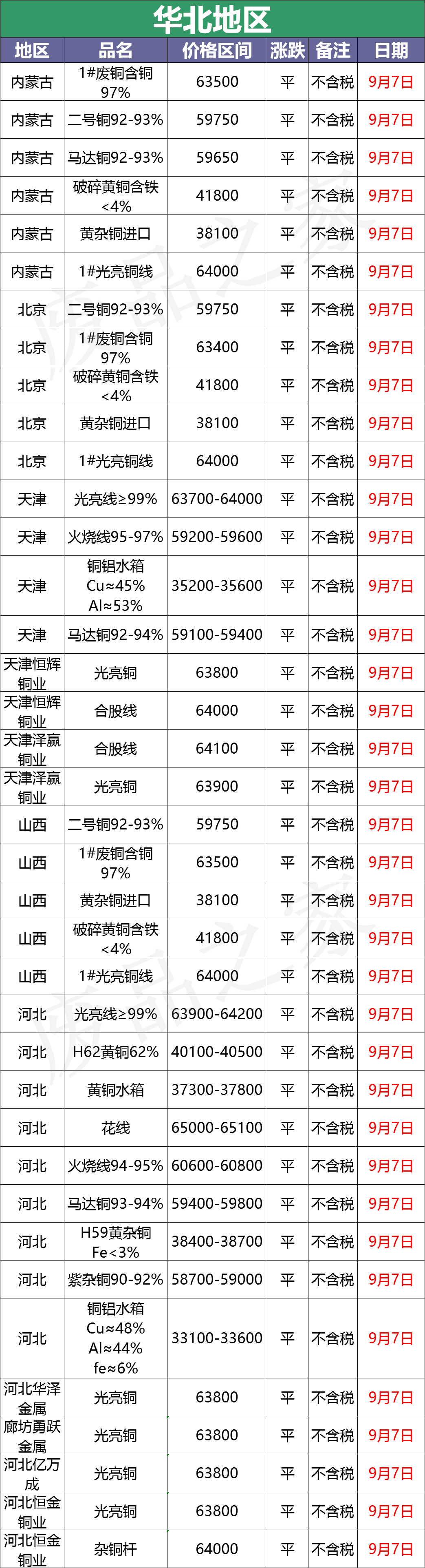 最新9月7日废铜价格汇总（附铜业厂家采购价）