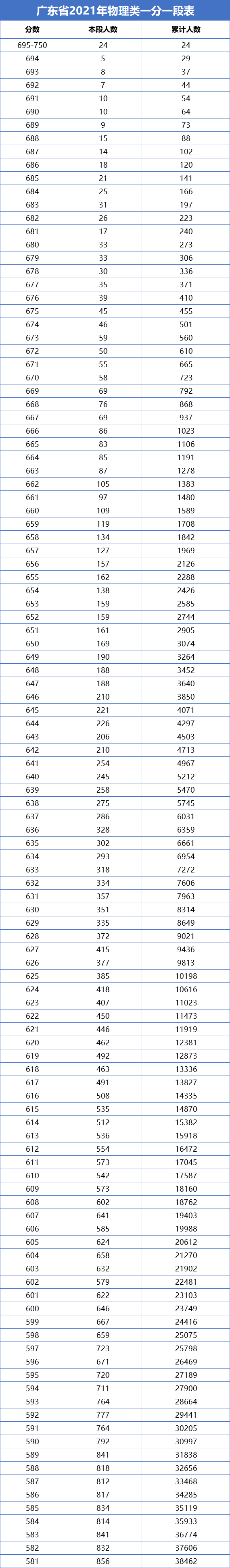 一分一段！广东2021高考成绩排名出炉，680分以上考生高达273人