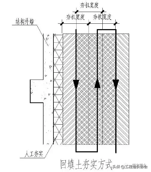 土方及边坡、地下防水、地基与基础工程标准化工艺做法！