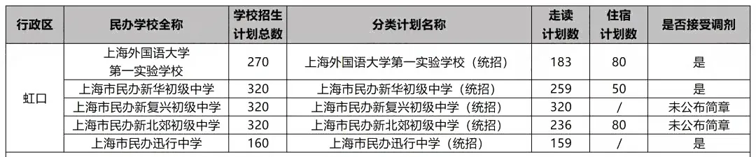 沪今年17所民办初中不接受调剂，填报时要注意