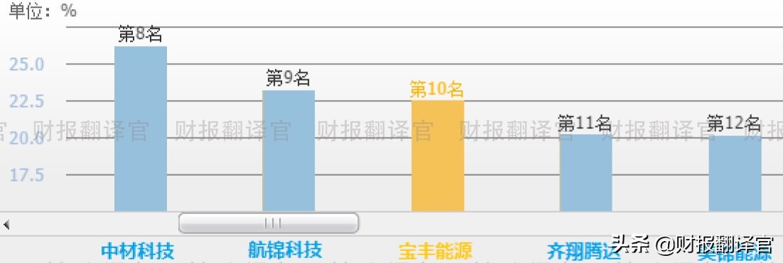拥有国内最大光伏制氢项目的公司,Q3业绩创历史新高,股价仅10元多