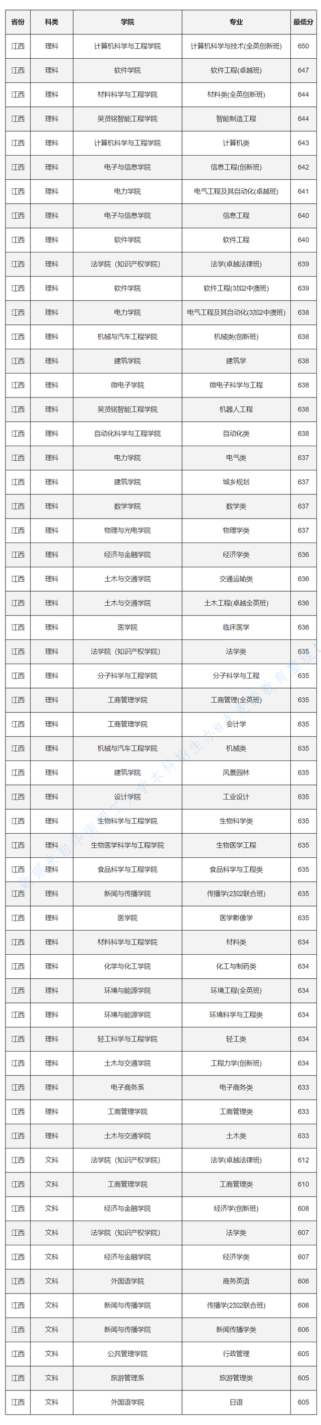 985分数：华南理工大学2020各省各专业录取最低分！含艺术