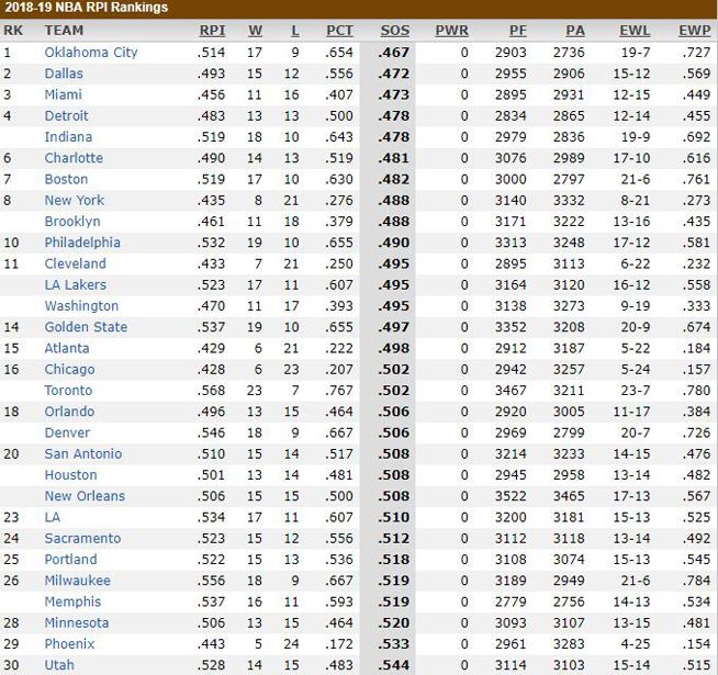 美国nba网站都有哪些（美国2大网站公布NBA剩余赛程难度排行榜，雷霆队赛程最为艰难）-趣拿体育