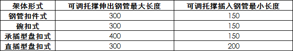 四种常用脚手架技术对比