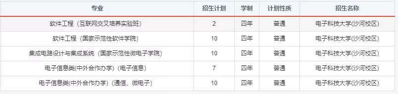 报考必备！电子科大2020年分省分专业招生计划！