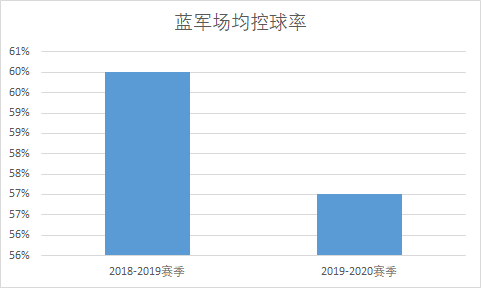 从英超强队在控球率方面的共性(深度：萨里和兰帕德孰优孰劣？让我们从多维度数据入手分析)