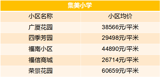 老破小一平10万+！我们走遍厦门18所名校，为你曝光最贵学区房！
