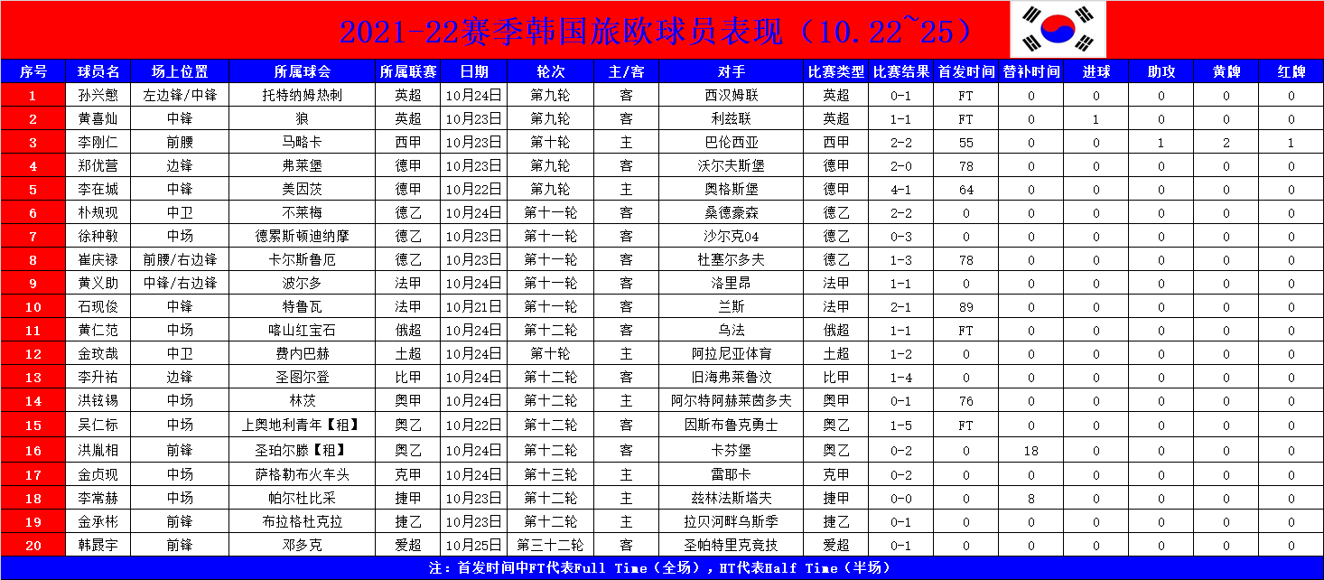 黄喜灿进球(「寻梦欧罗巴」黄喜灿收获英超第四球，李刚仁面对旧主助攻加染红)