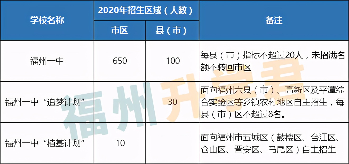 第一梯队TOP！福州高中前九名！各校录取条件看这里